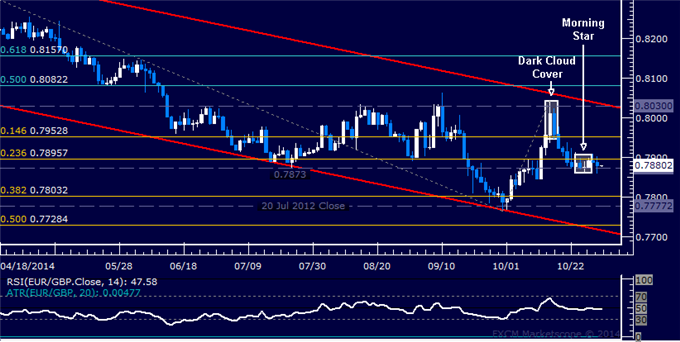 EUR/GBP Technical Analysis: Conflicting Chart Signals Persist