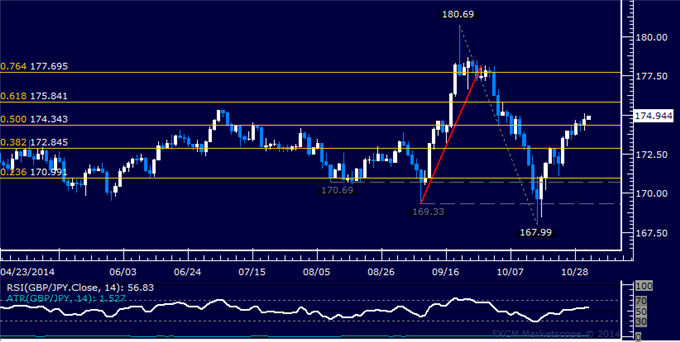 GBP/JPY Technical Analysis: Resistance Just Below 176.00