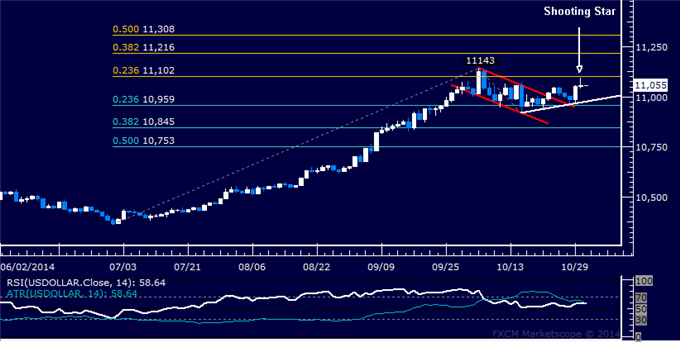 US Dollar Technical Analysis: Near-Term Pullback Ahead? 