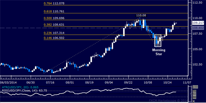 USD/JPY Technical Analysis: Resistance Above 110.00 in Focus