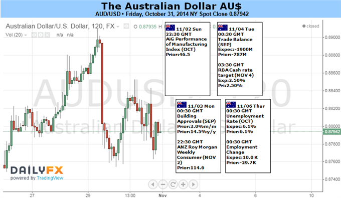 AUD Poised For Intraday Volatility On Torrent Of Top-Tier Data