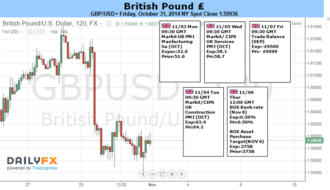 British Pound Holds on by a Thread - What to Watch in Week Ahead