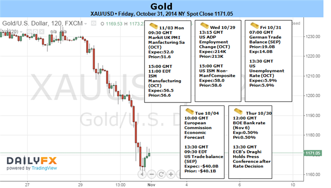 Gold Plummets to 4-Year Lows as Fed Ends QE- $1206 Resistance