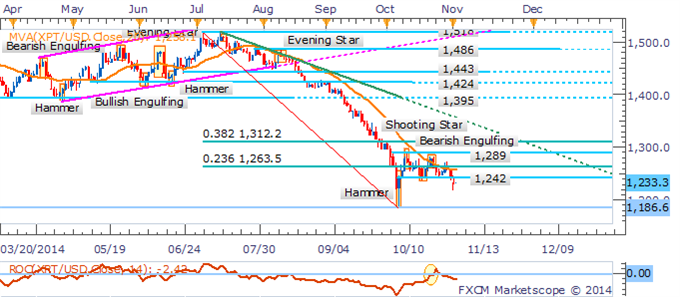 Gold Remains At Risk Ahead Of US Data, Copper Slides On China PMI Miss