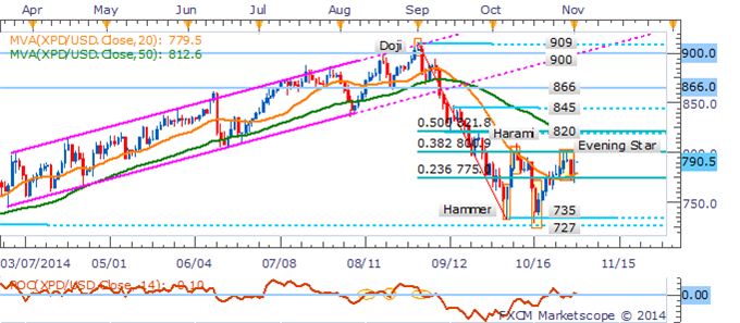 Gold Remains At Risk Ahead Of US Data, Copper Slides On China PMI Miss