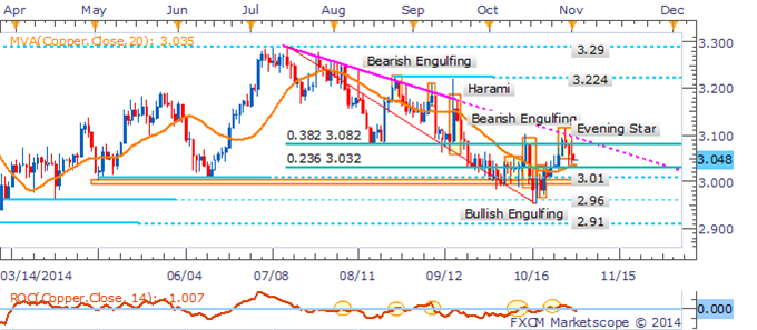 Gold Remains At Risk Ahead Of US Data, Copper Slides On China PMI Miss