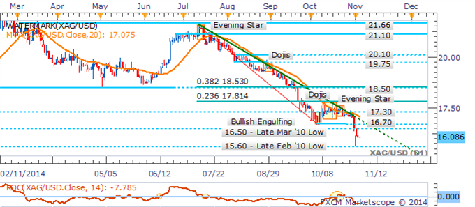 Gold Remains At Risk Ahead Of US Data, Copper Slides On China PMI Miss