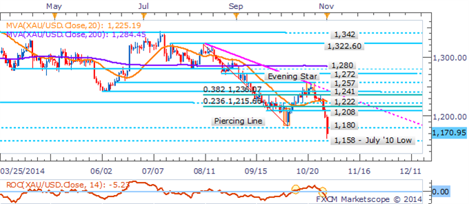 Gold Remains At Risk Ahead Of US Data, Copper Slides On China PMI Miss