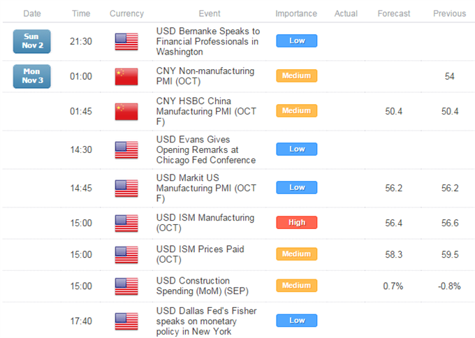 Gold Remains At Risk Ahead Of US Data, Copper Slides On China PMI Miss