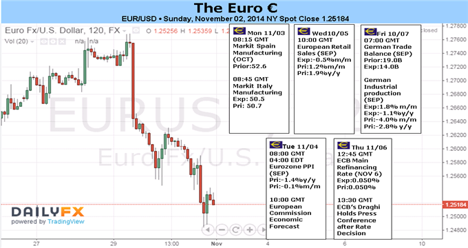 No QE This Week from ECB, but Prospect of Easing Haunts Euro