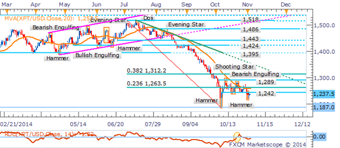 Crude Oil Cracks Key $80 Barrier, Gold Exposed To Enduring USD Gains