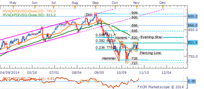 Crude Oil Cracks Key $80 Barrier, Gold Exposed To Enduring USD Gains