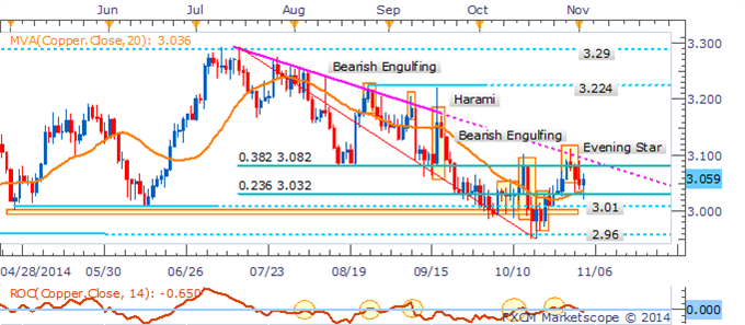 Crude Oil Cracks Key $80 Barrier, Gold Exposed To Enduring USD Gains