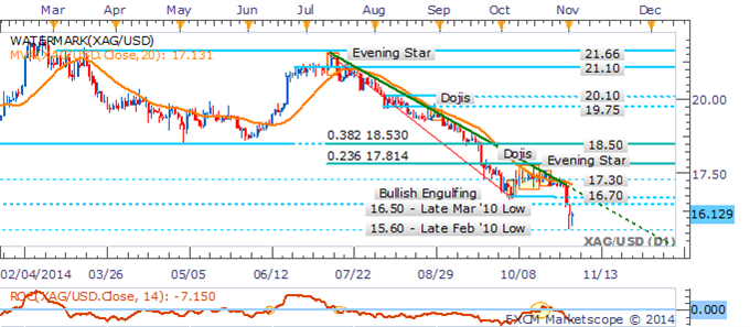 Crude Oil Cracks Key $80 Barrier, Gold Exposed To Enduring USD Gains