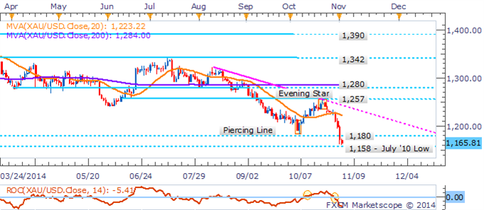 Crude Oil Cracks Key $80 Barrier, Gold Exposed To Enduring USD Gains