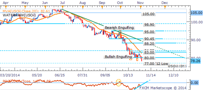 Crude Oil Cracks Key $80 Barrier, Gold Exposed To Enduring USD Gains