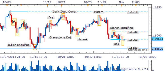 GBP/USD Dojis Suggest Indecision As Sideways Drift Endures