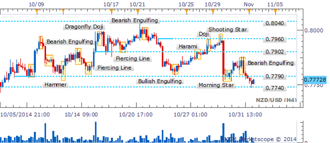 NZD/USD Awaiting Break Below 0.7730 With Bullish Signals Missing