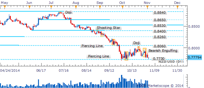 NZD/USD Awaiting Break Below 0.7730 With Bullish Signals Missing