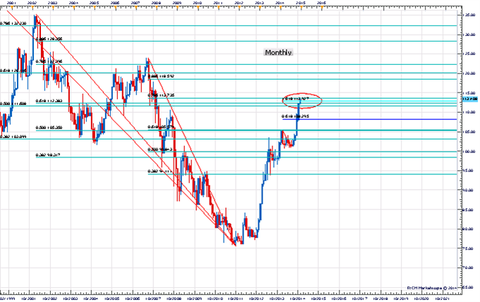 Price & Time: Where To Next For USD/JPY?