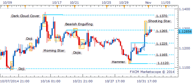 USD/CAD Vault Above 1.1220 Sees Bullish Pattern Emerge