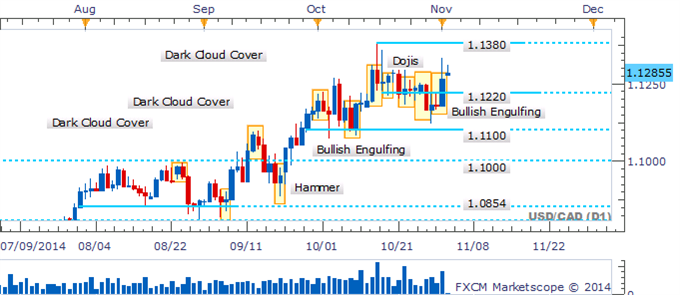 USD/CAD Vault Above 1.1220 Sees Bullish Pattern Emerge