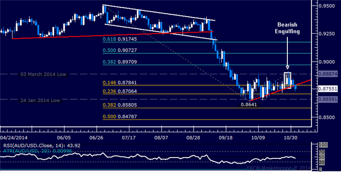 AUD/USD Technical Analysis: Bearish Breakout in Progress?