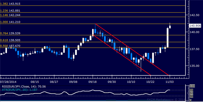 EUR/JPY Technical Analysis: Probing Above 141.00 Figure