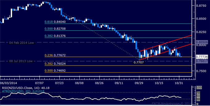 NZD/USD Technical Analysis: Languishing Above 0.77 Mark