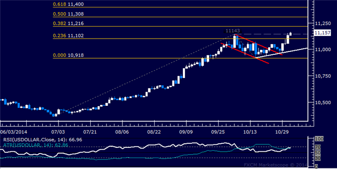 US Dollar Technical Analysis: Prices Hit Four-Year High