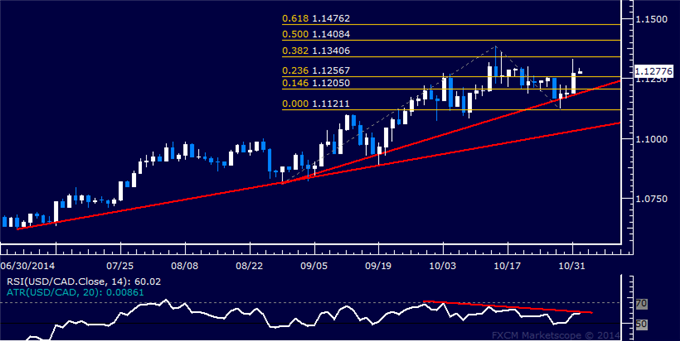 USD/CAD Technical Analysis: Bulls Return at Trend Support