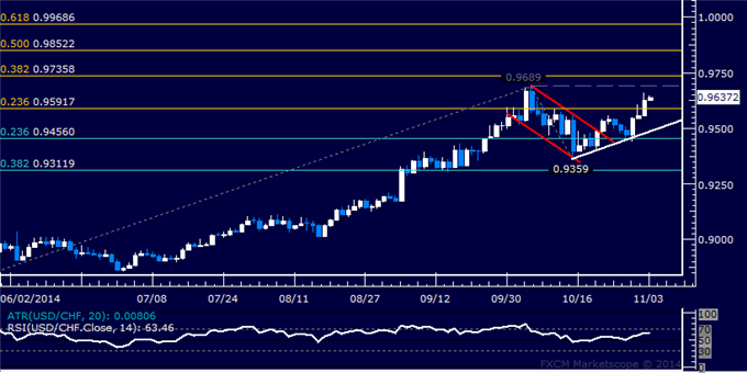 USD/CHF Technical Analysis: October High in the Crosshairs