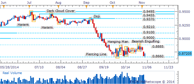 AUD/USD Bounces From 0.8660 Target As A Piercing Line Pattern Emerges
