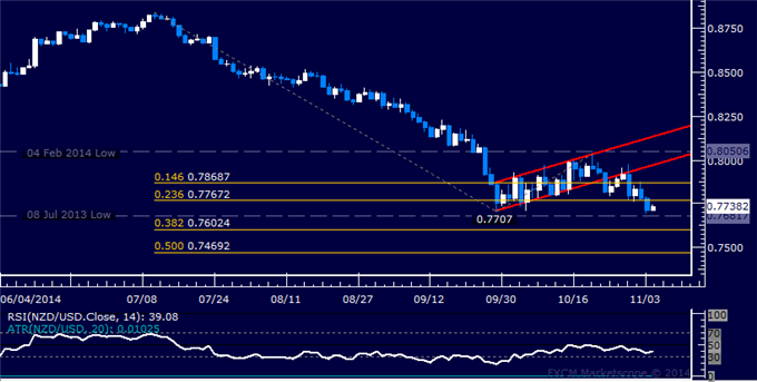 NZD/USD Technical Analysis: Support Sub-0.77 Threatened