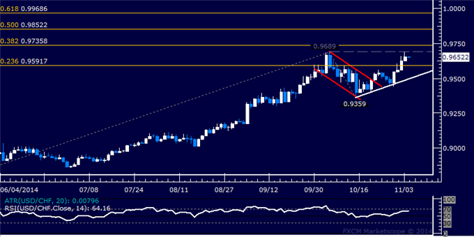 USD/CHF Technical Analysis: Franc Drops to Monthly Low