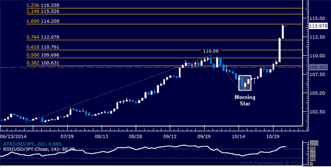 USD/JPY Technical Analysis: Yen Sinks to Seven-Year Low