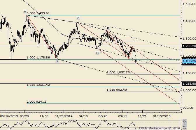 Gold at Accelerated Decline Occurs Under the Median Line