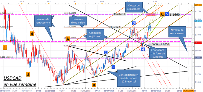 Fourchettes d'Andrews - USDCAD, direction 1.1660