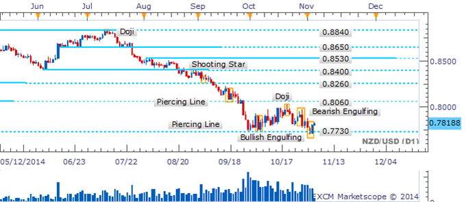 NZD/USD Bullish Engulfing Pattern Emerges Post Rebound From Key Level