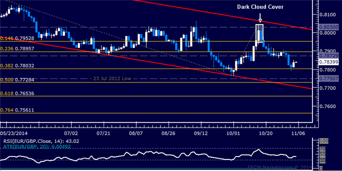 EUR/GBP Technical Analysis: Looking to Short on Bounce