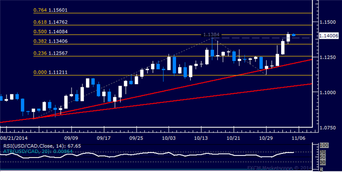 USD/CAD Technical Analysis: Loonie Touches 5-Year Low