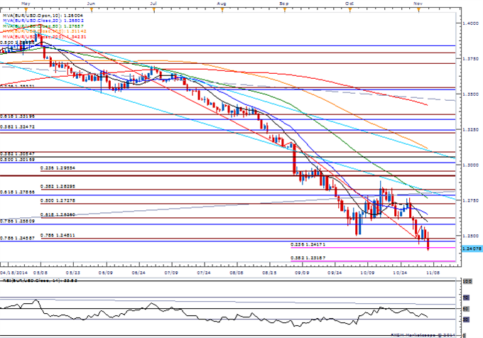 Euro Searches for Support; USD/CAD Topside Targets Favored for NFP