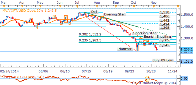 Gold & Silver Remain At Risk After Collapse To Fresh Multi-Year Lows