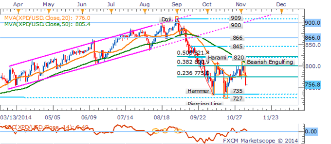 Gold & Silver Remain At Risk After Collapse To Fresh Multi-Year Lows