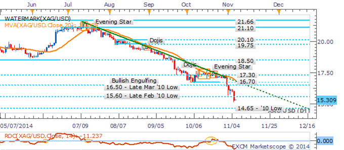 Gold & Silver Remain At Risk After Collapse To Fresh Multi-Year Lows