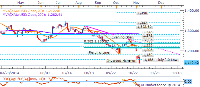 Gold & Silver Remain At Risk After Collapse To Fresh Multi-Year Lows