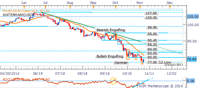 Gold & Silver Remain At Risk After Collapse To Fresh Multi-Year Lows