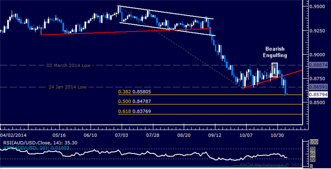 AUD/USD Technical Analysis: Short Trade Fails to Trigger