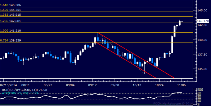 EUR/JPY Technical Analysis: Euro Advances for Fifth Day