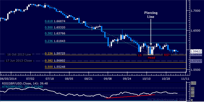 GBP/USD Technical Analysis: Reversal Higher in the Works?
